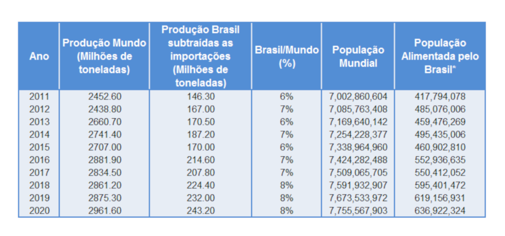 REPOST: O Agro Brasileiro Alimenta o Mundo - 800 milhões de pessoas alimentadas pela produção nacional 1 População alimentada pelo agro brasileiro