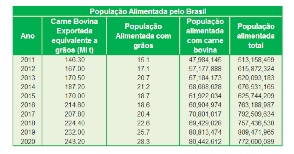 população brasileira alimentada pelo agro, no Brasil e no mundo